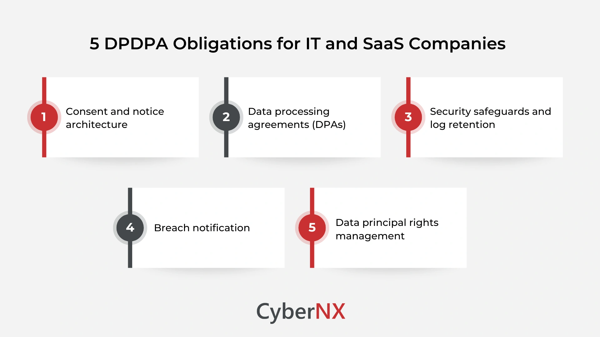 5 DPDPA Obligations for IT and SaaS Companies