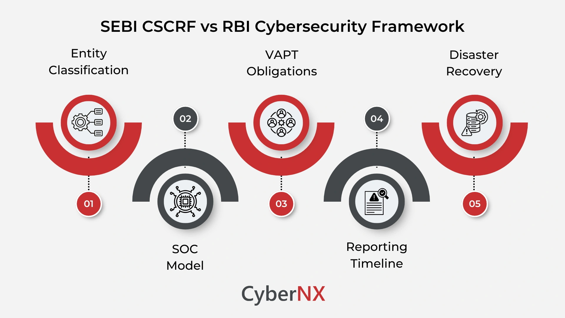 5 Key Differences Between SEBI CSCRF and the RBI Cybersecurity Framework