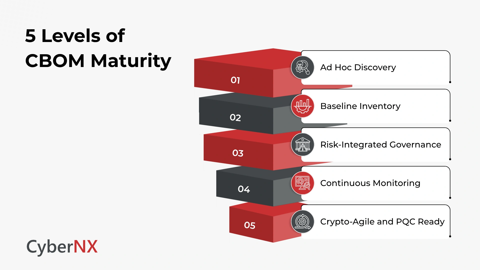 5 Levels of CBOM Maturity