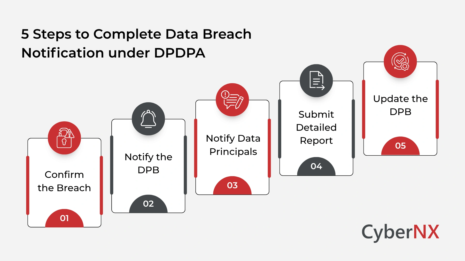 5 Steps to Complete Data Breach Notification under DPDPA