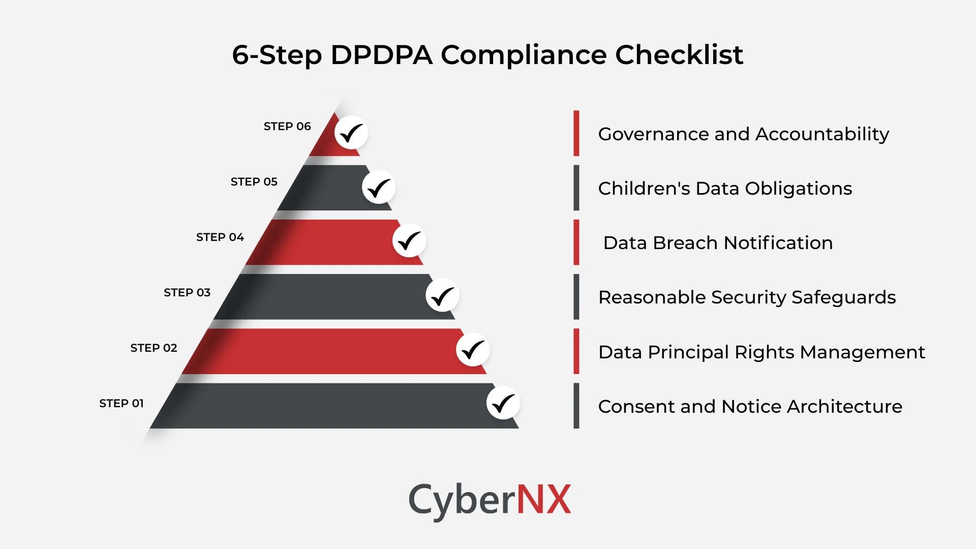 6-Step DPDPA Compliance Checklist