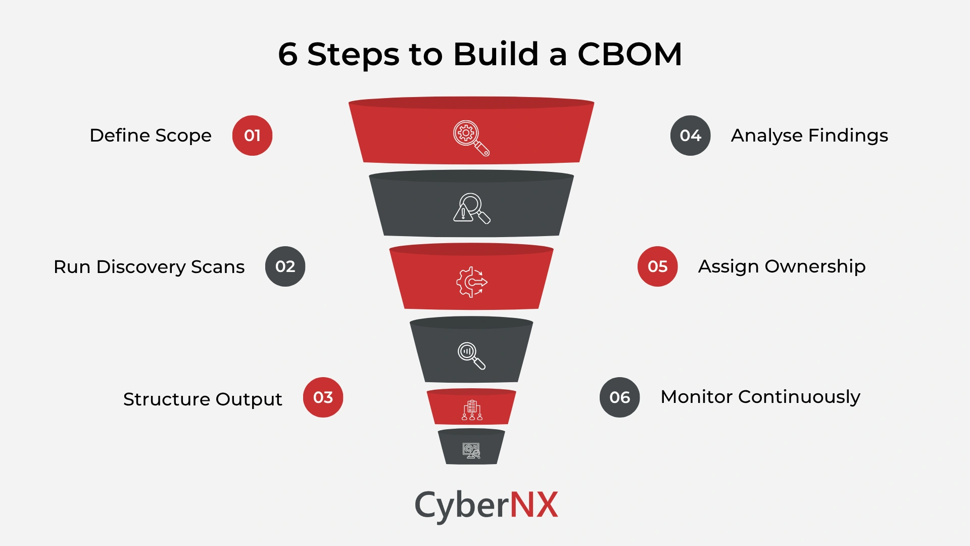 6 Steps to Build a CBOM