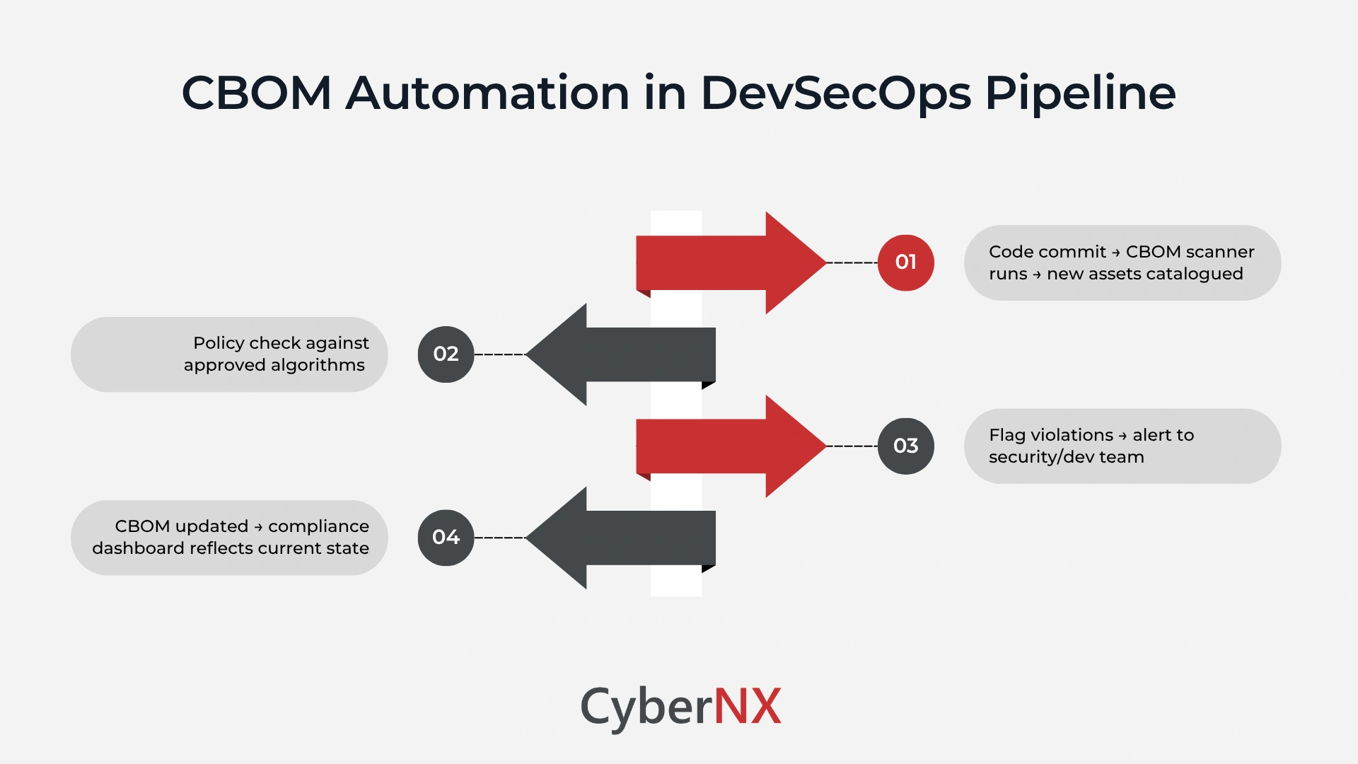 CBOM Automation in DevSecOps Pipeline