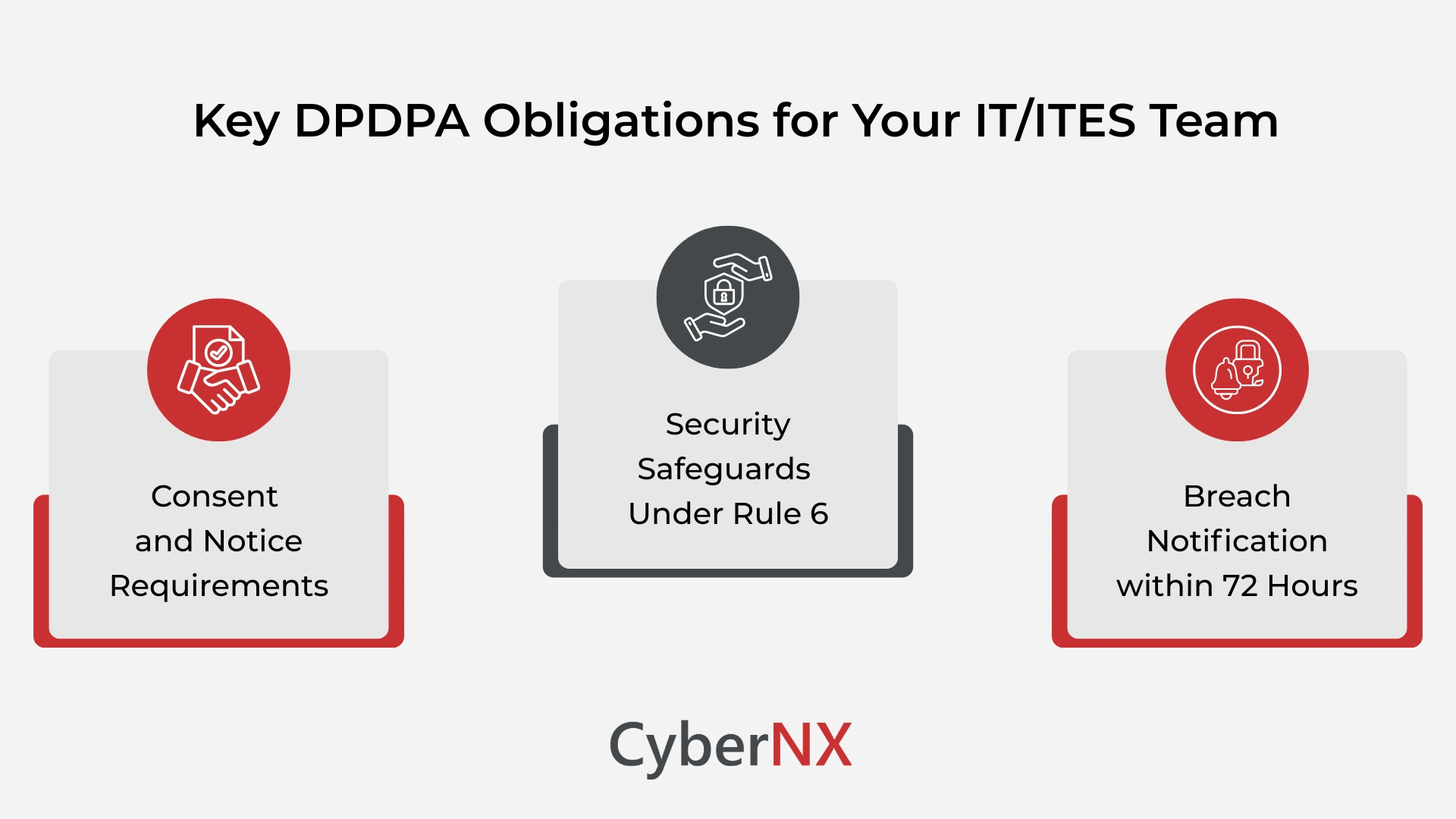 Key DPDPA Obligations for Your IT/ITES Team