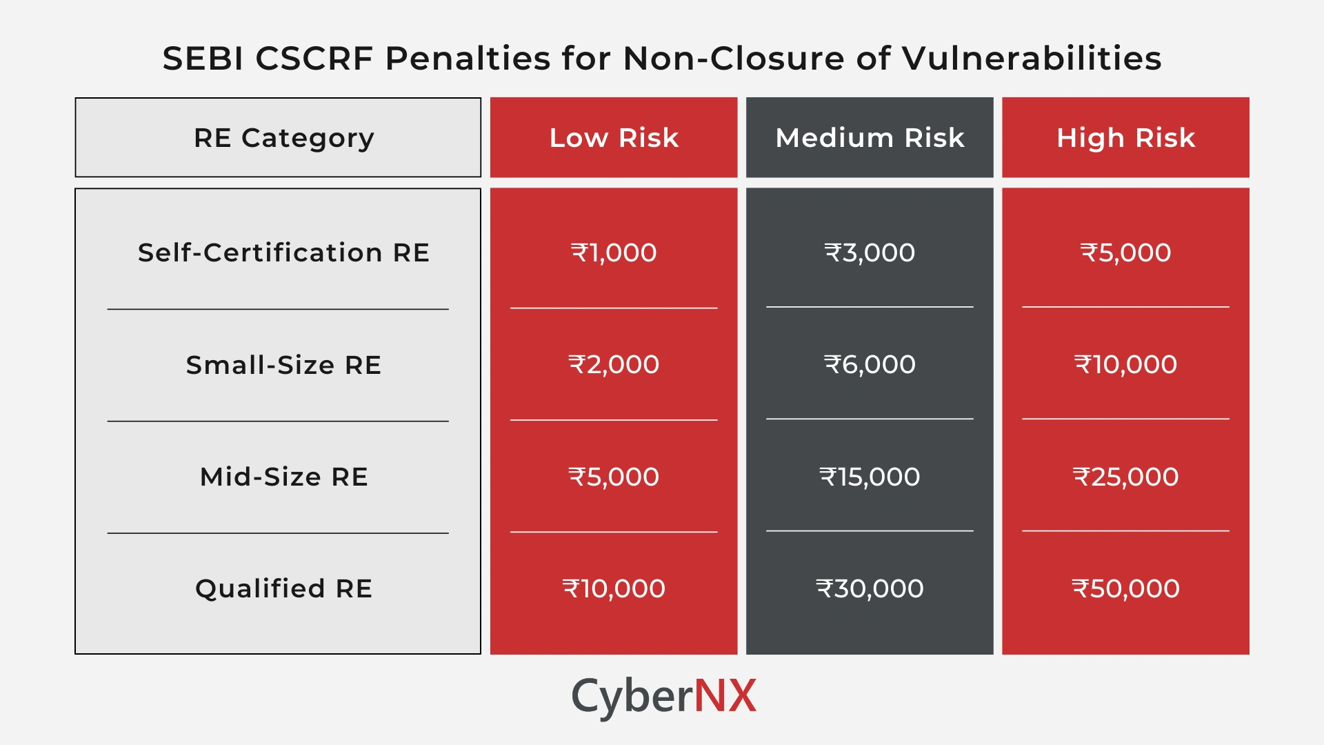SEBI CSCRF Penalties for Non-Closure of Vulnerabilities