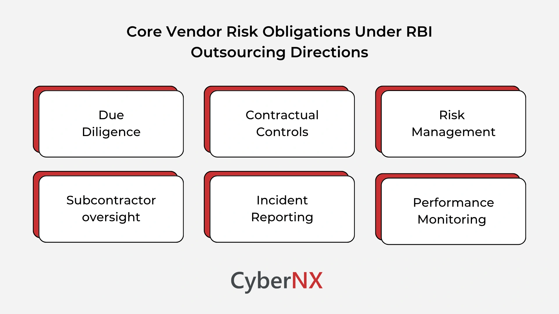 Six core vendor risk obligations under IT outsourcing and third-party and vendor risk management under RBI Master Direction