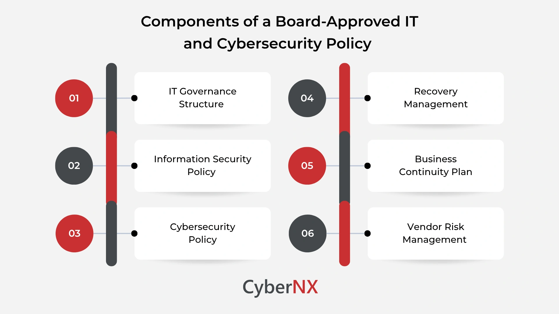 Six key components of a board-approved IT and cybersecurity policy as per RBI Master Direction