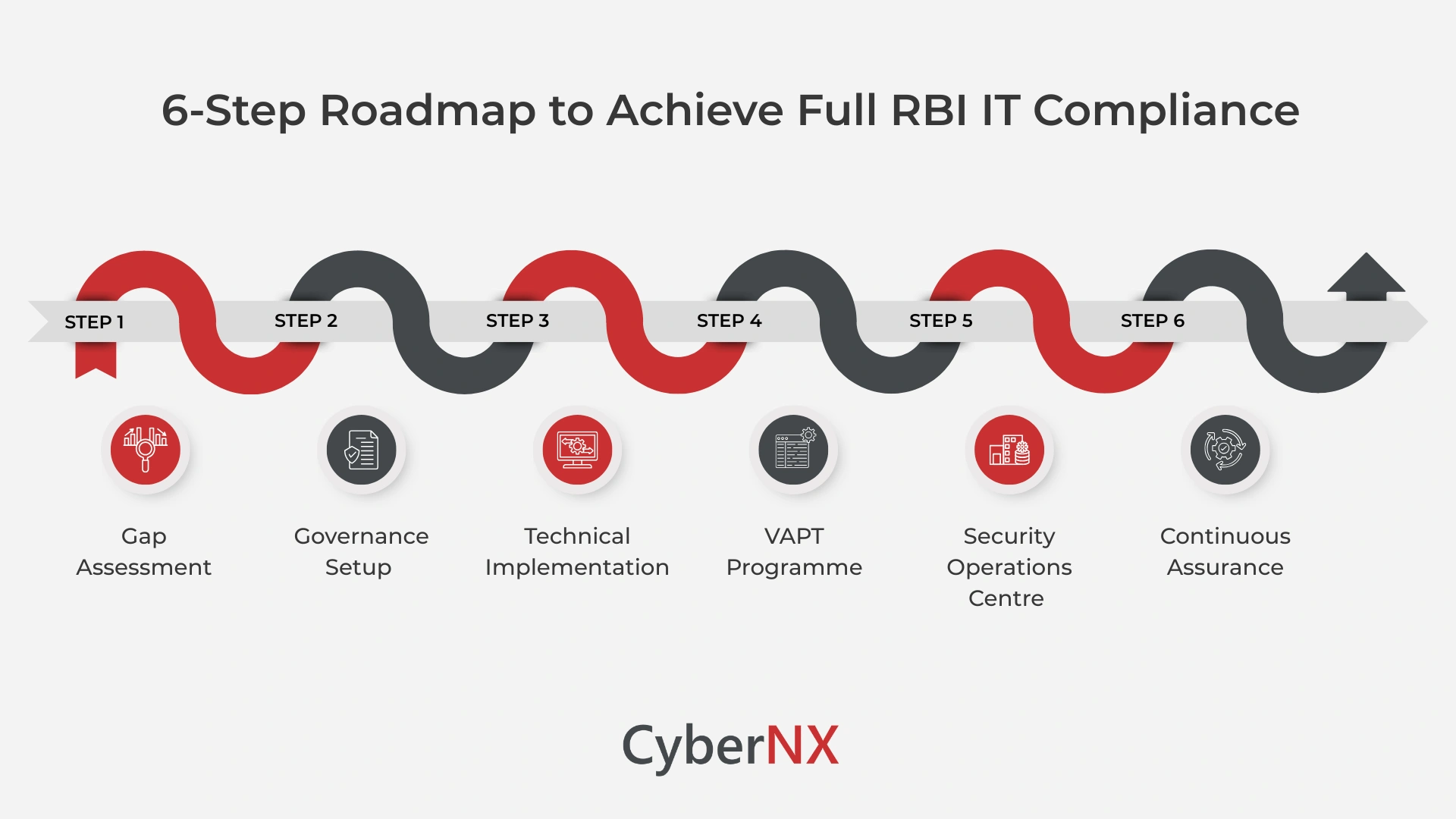Six-step roadmap for achieving full RBI IT compliance covering gap assessment, governance, VAPT, SOC and continuous assurance