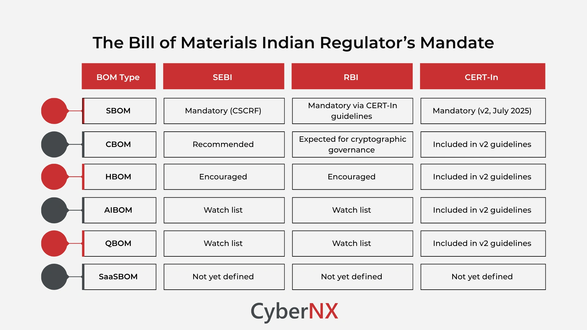 The Bill of Materials Indian Regulator’s Mandate