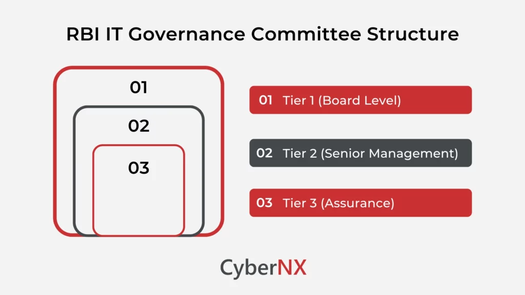 Three-tier IT governance committee structure as per RBI guidelines showing ITSC, IT Steering Committee, CISO and IS Audit Function