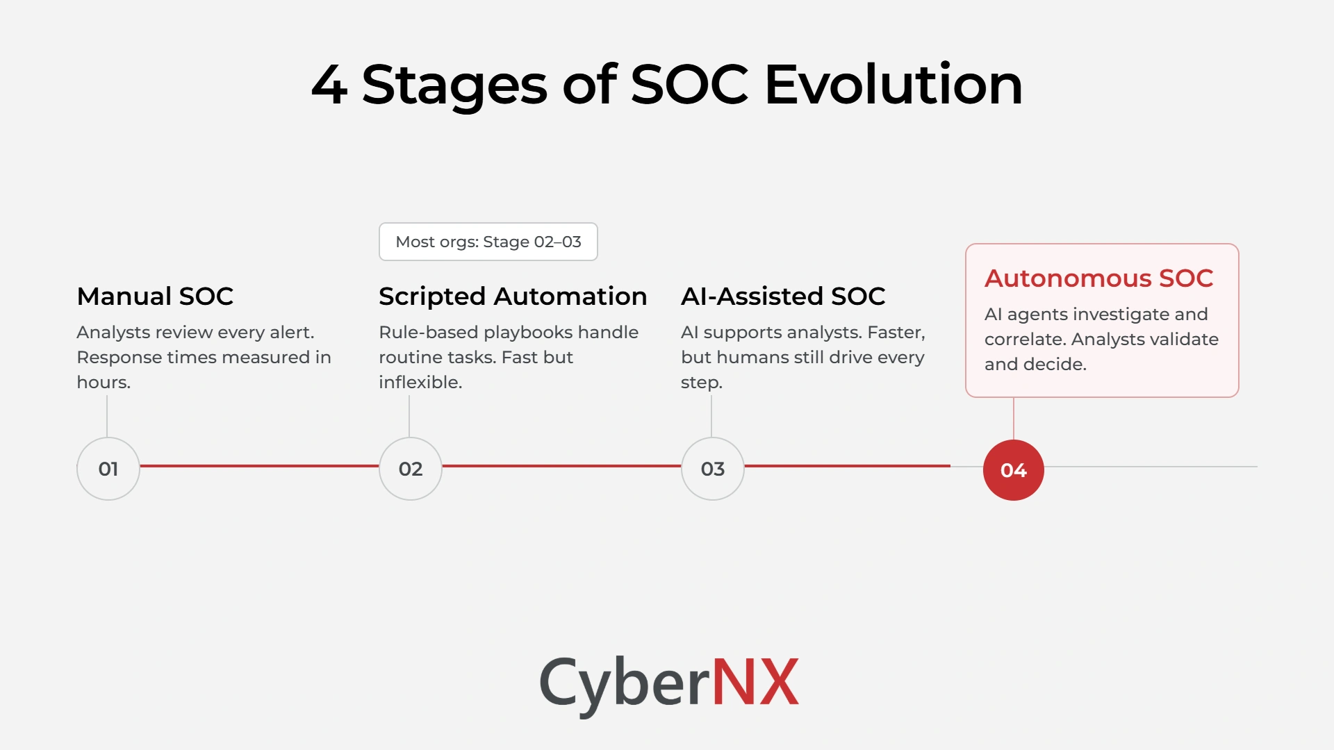 4 Stages of SOC Evolution