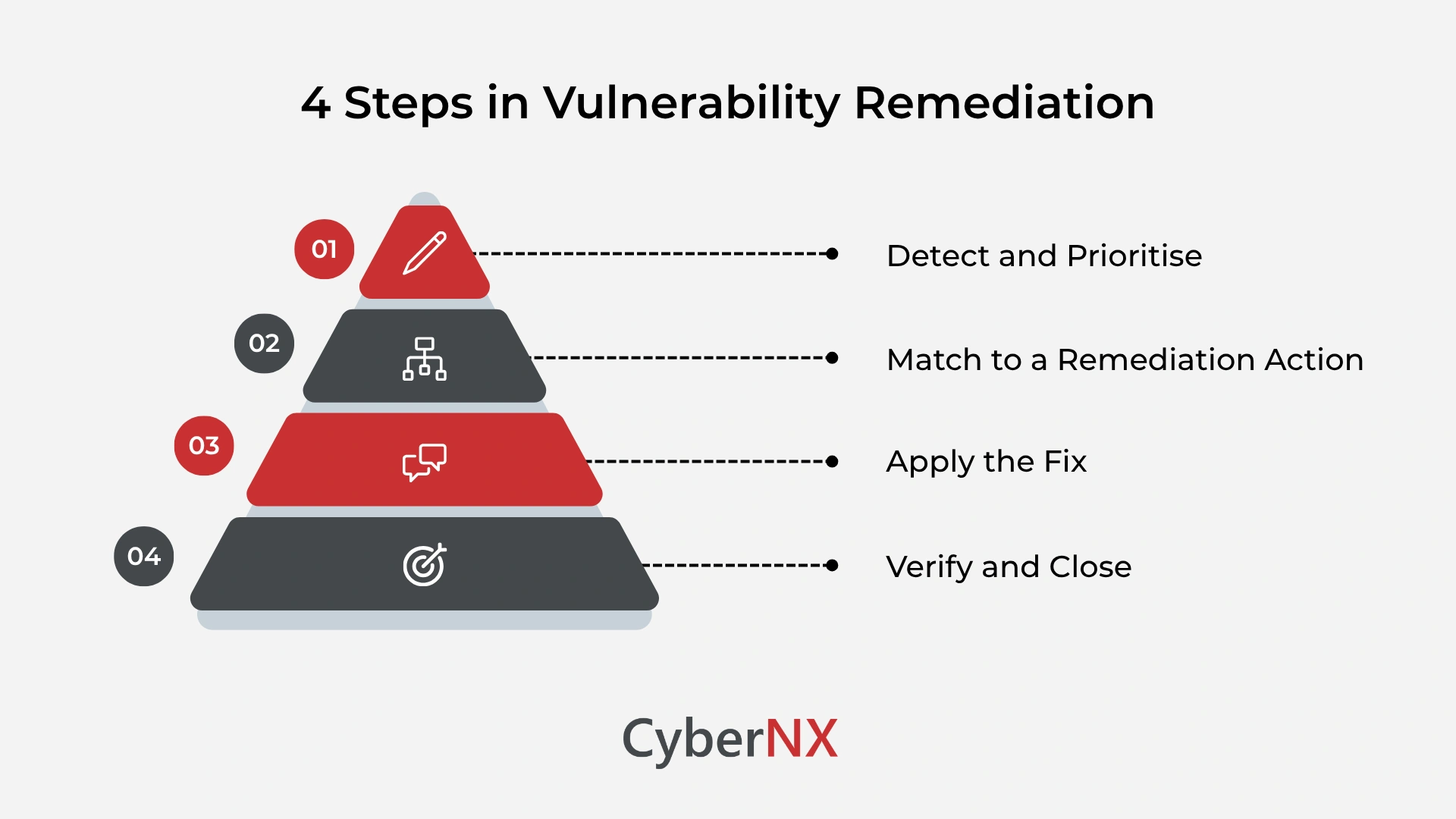 4 Steps in Vulnerability Remediation