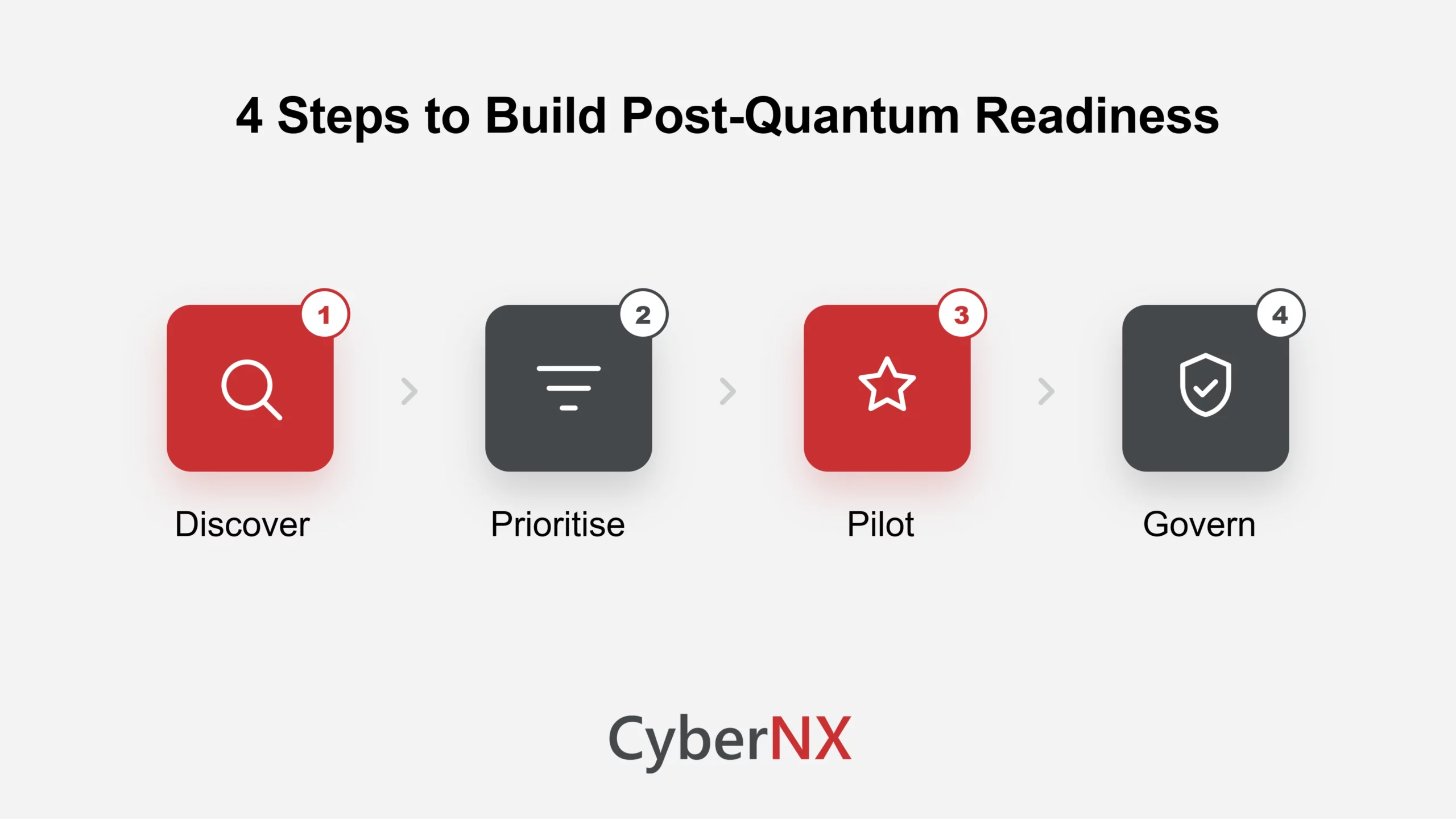 4 Steps to Build Post-Quantum Readiness