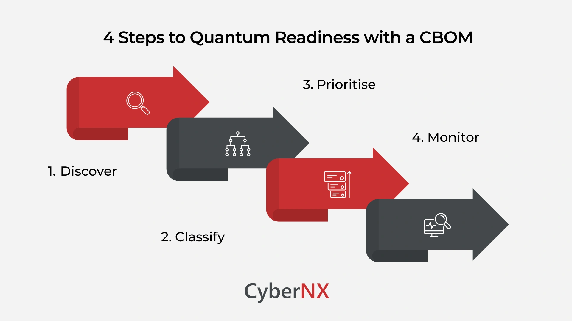 4 Steps to Quantum Readiness with a CBOM
