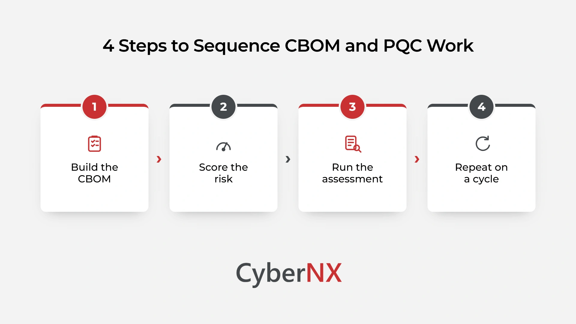 4 Steps to Sequence CBOM and PQC Work