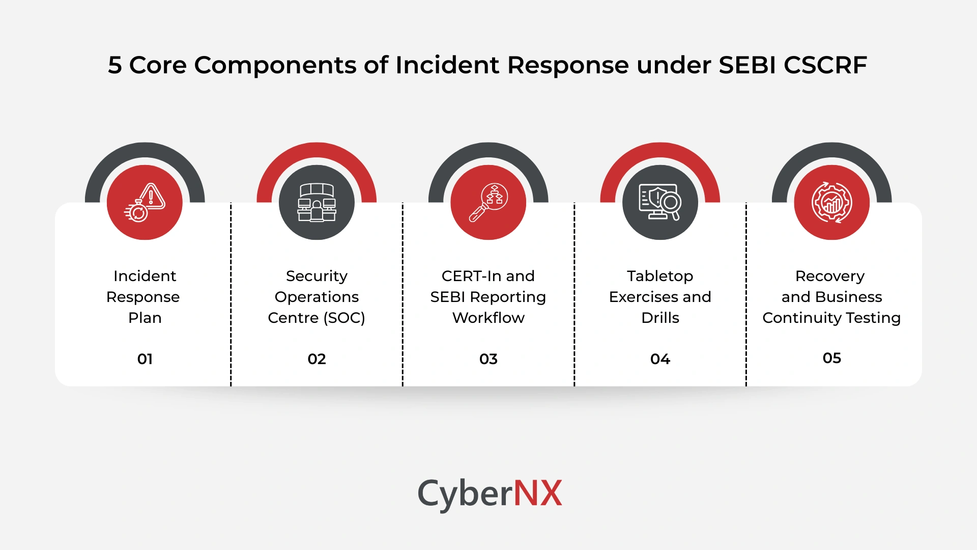5 Core Components of Incident Response under SEBI CSCRF