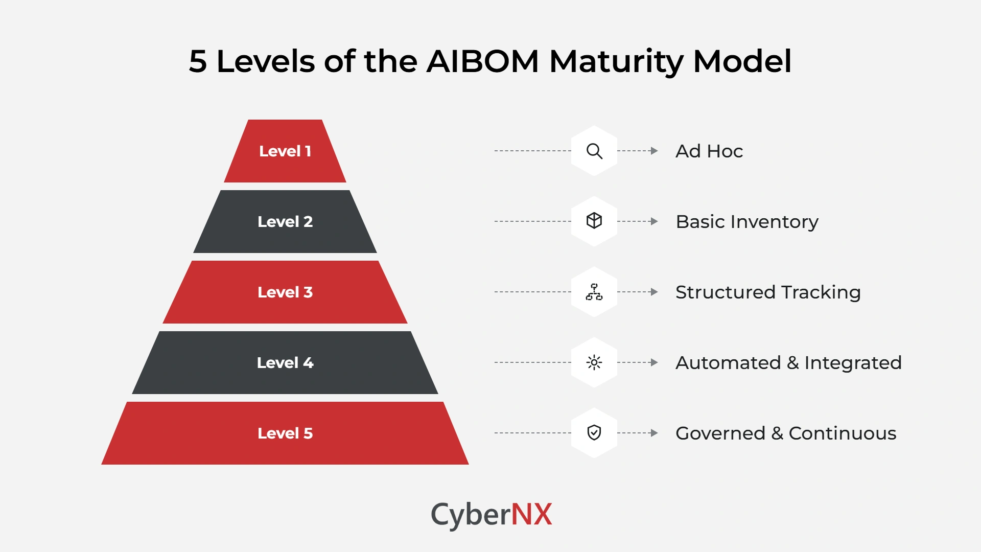 5 Levels of the AIBOM implementation maturity model