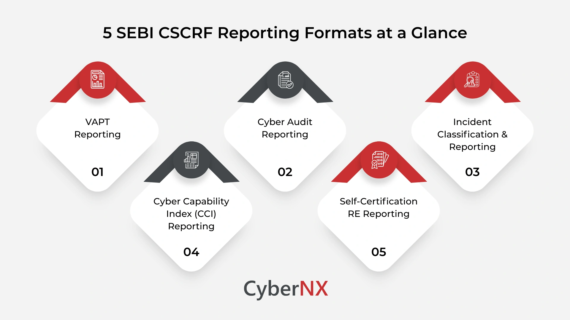 5 SEBI CSCRF Reporting Formats