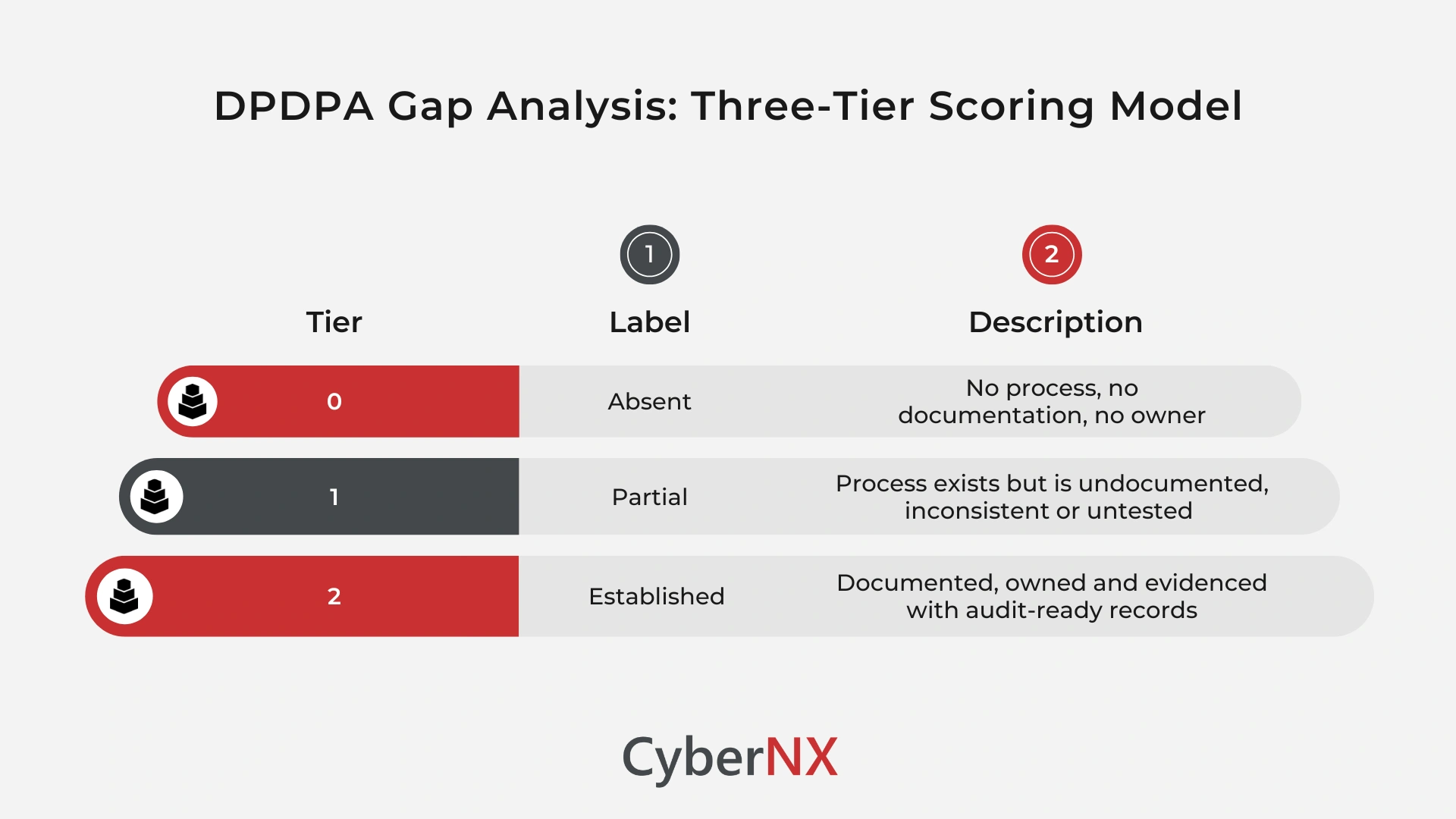 DPDPA Gap Analysis: Three-Tier Scoring Model