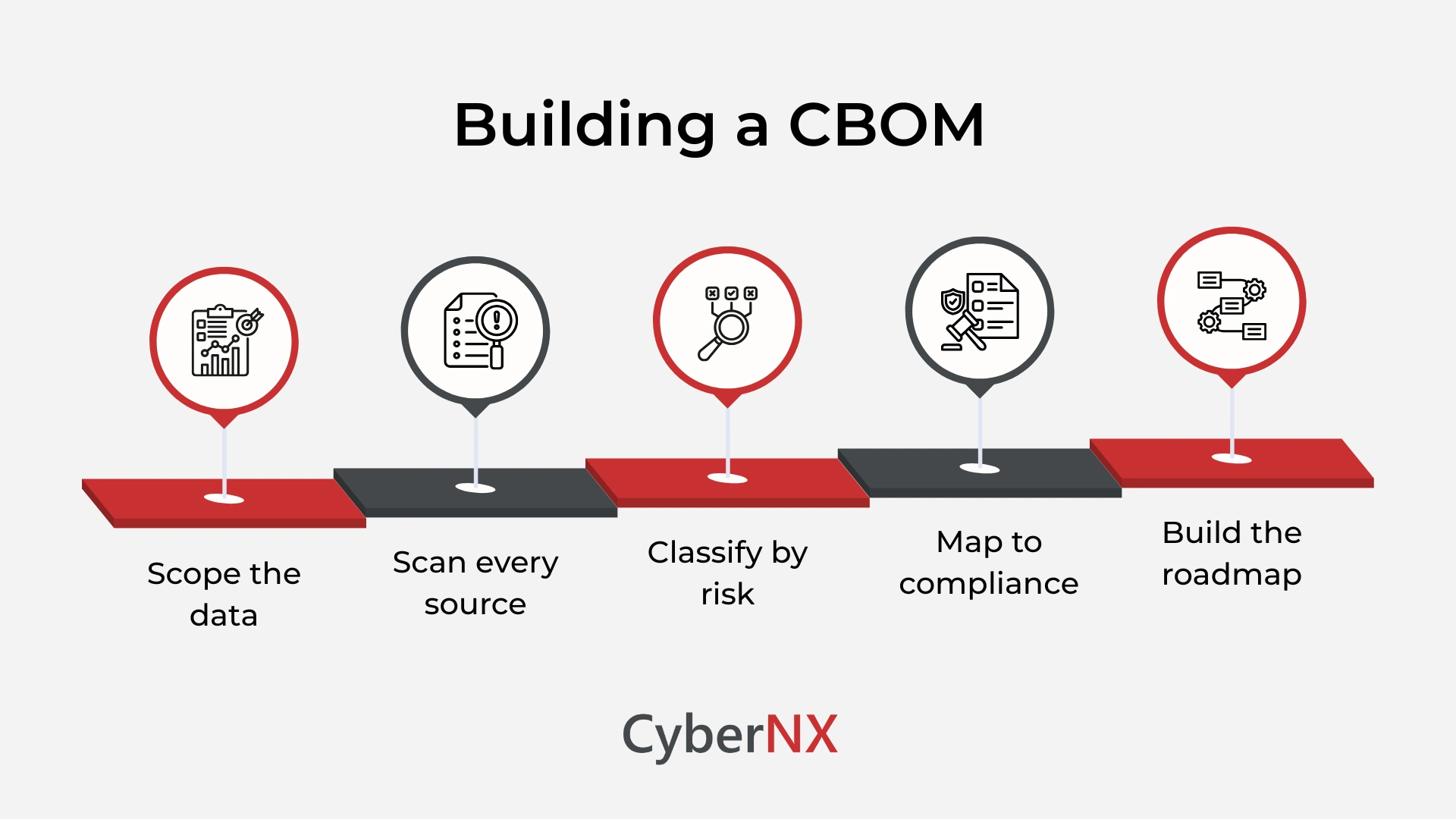 How to build a CBOM