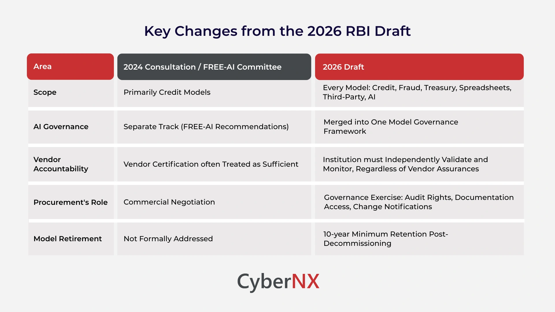 Key Changes from the 2026 RBI Draft