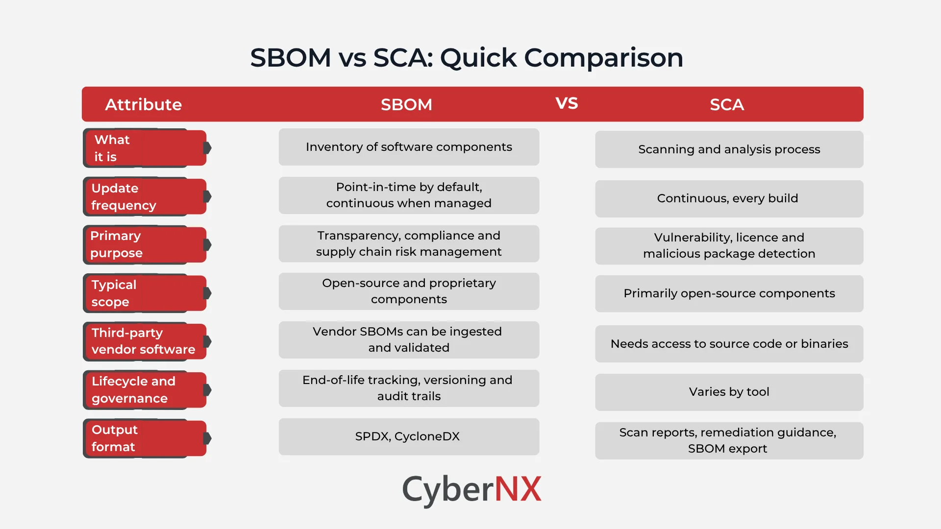 SBOM vs SCA: Quick Comparison
