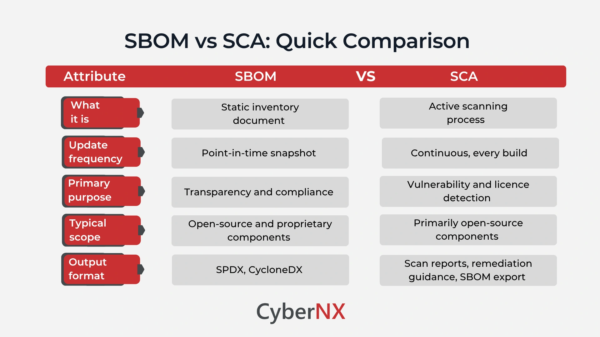SBOM vs SCA: Quick Comparison