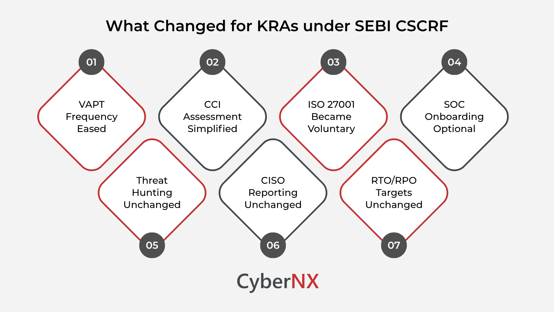 What Changed for KRAs under SEBI CSCRF