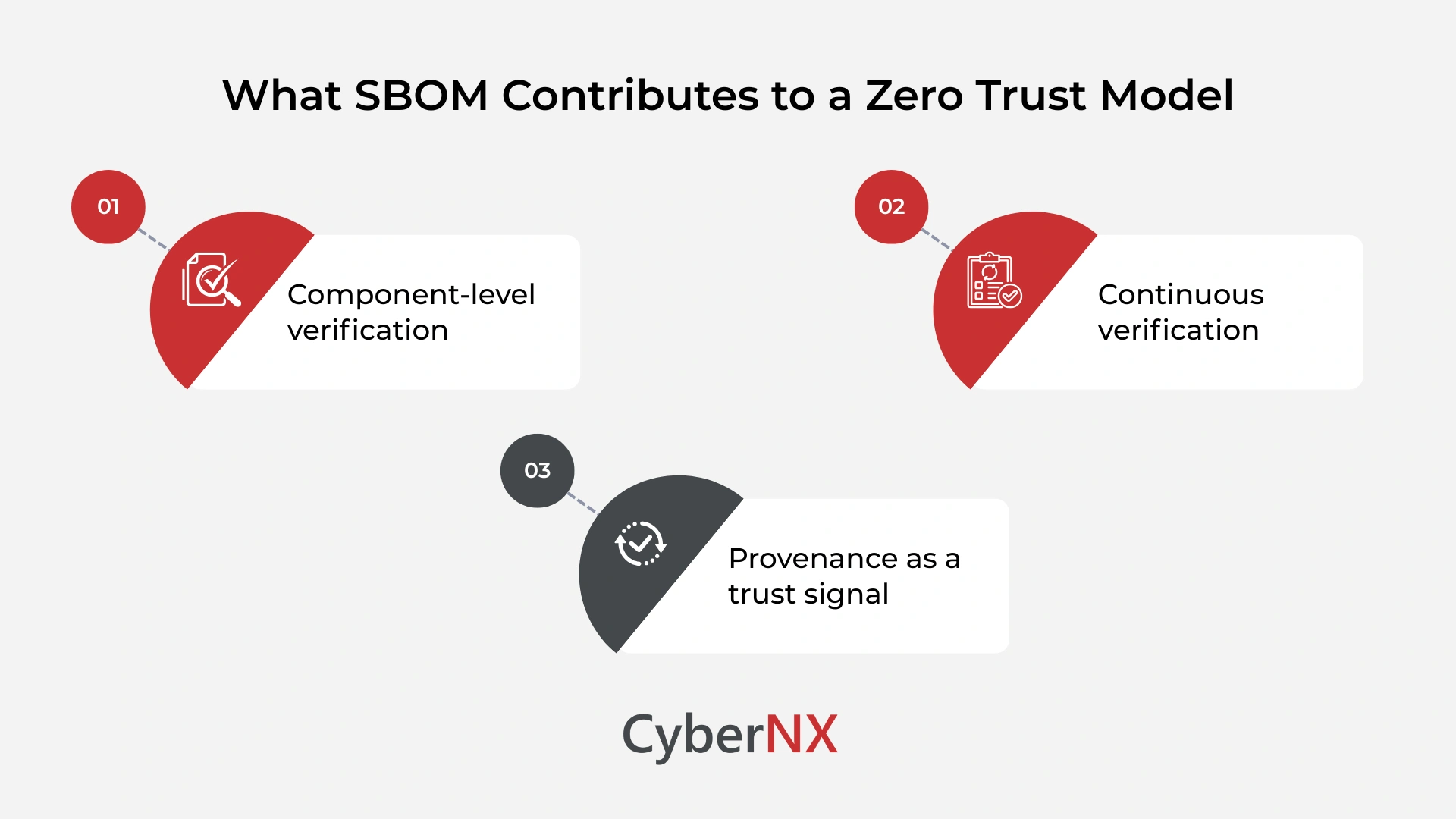 What SBOM Contributes to a Zero Trust Model Risk