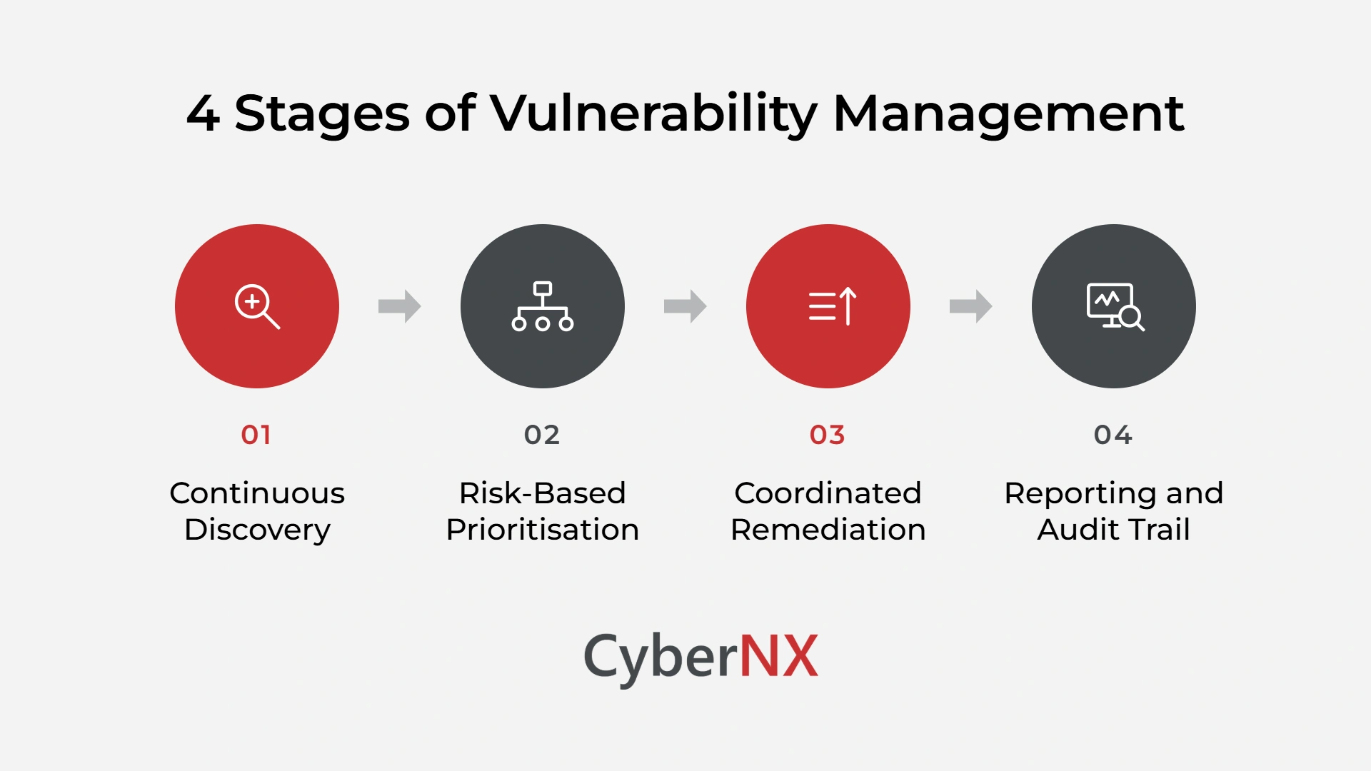 4 Stages of Vulnerability Management