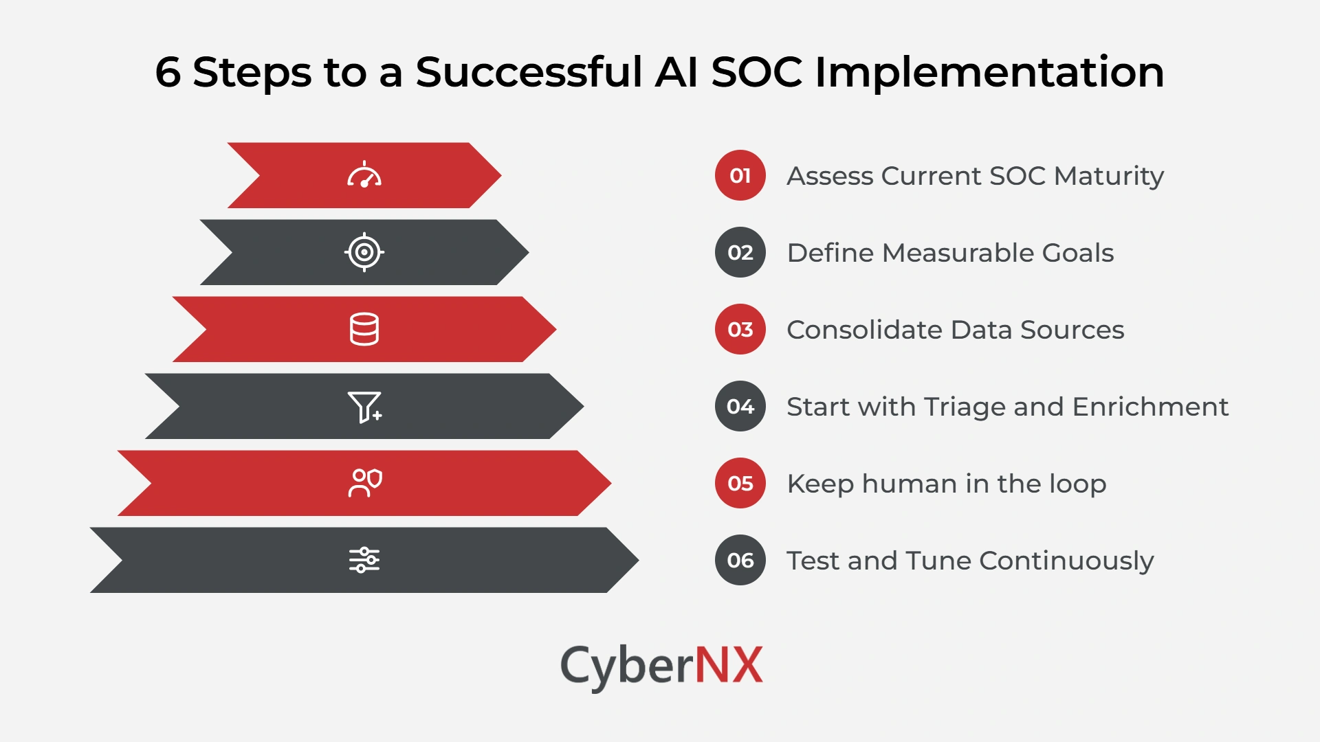 6 Steps to a Successful AI SOC Implementation