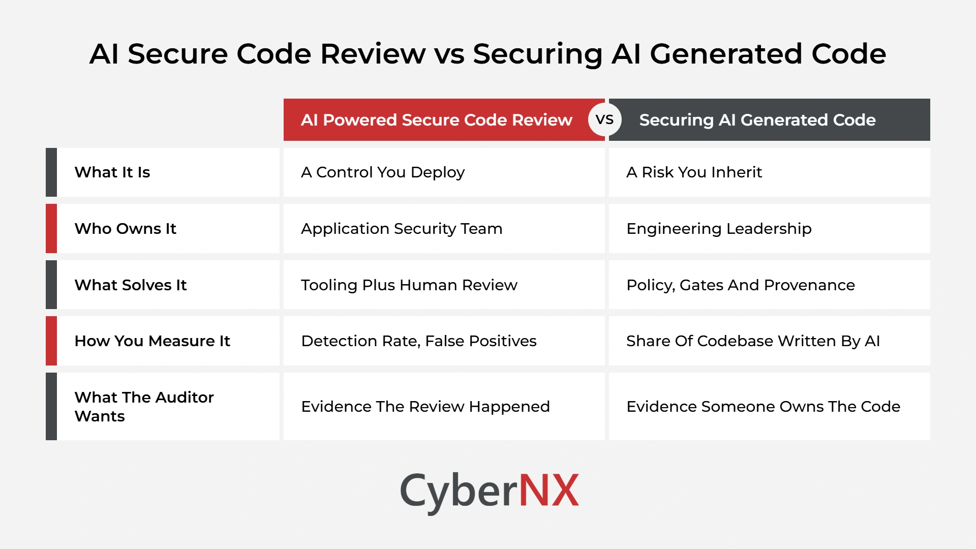 AI Secure Code Review vs Securing AI Generated Code