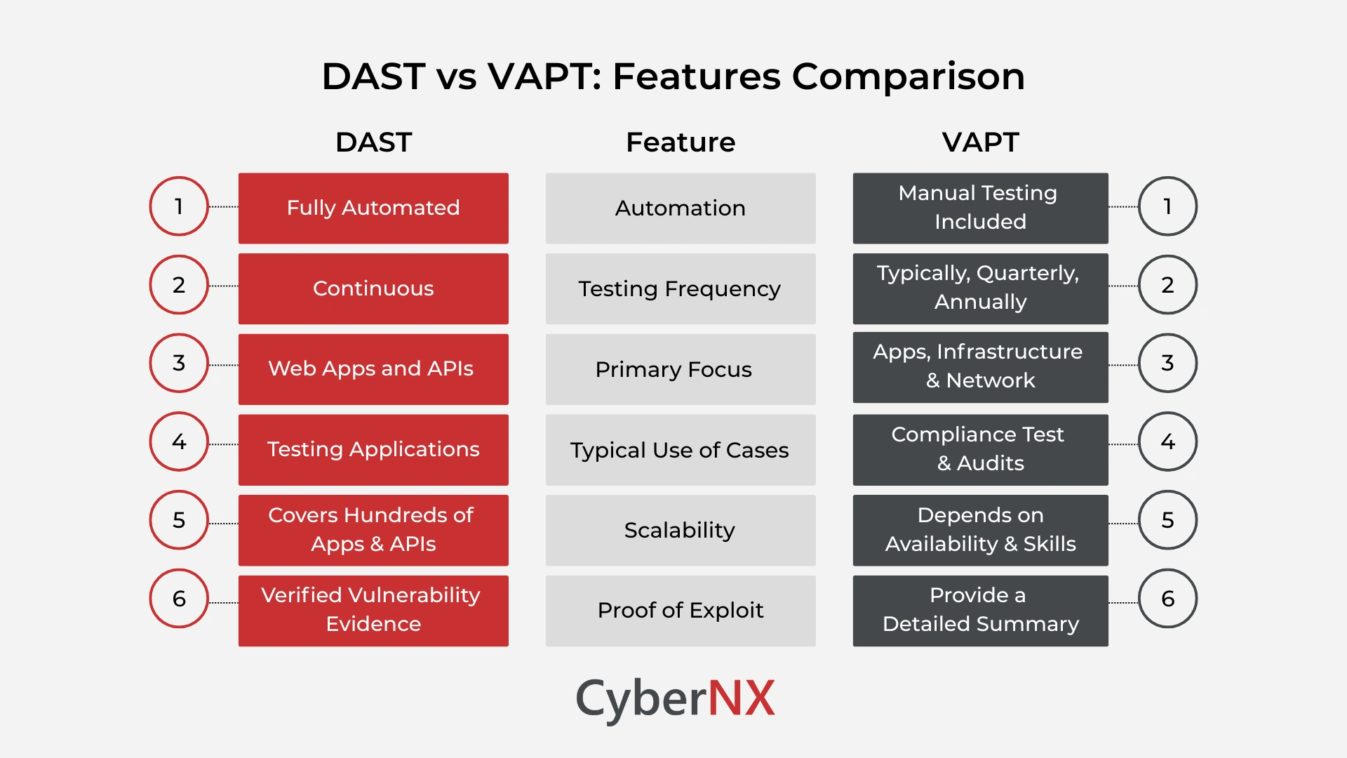 DAST vs VAPT: Features Comparison