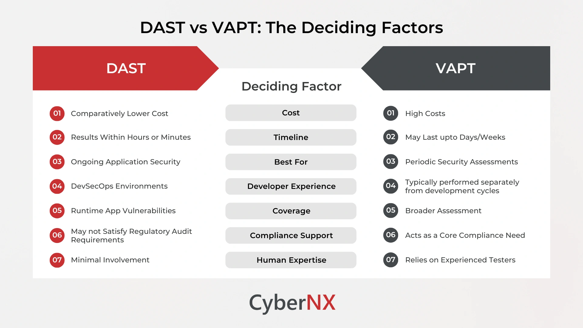 DAST vs VAPT: The Deciding Factors