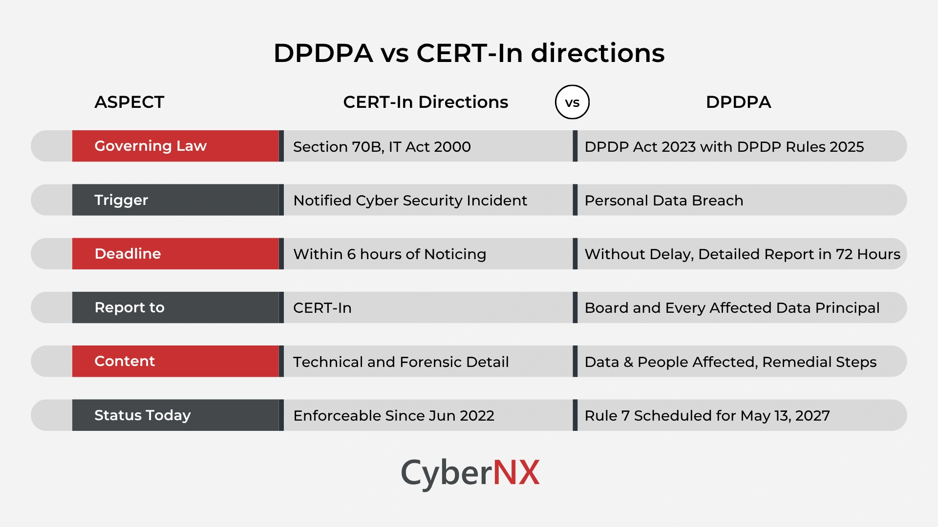 DPDPA vs CERT-In directions: Two Reporting Clocks