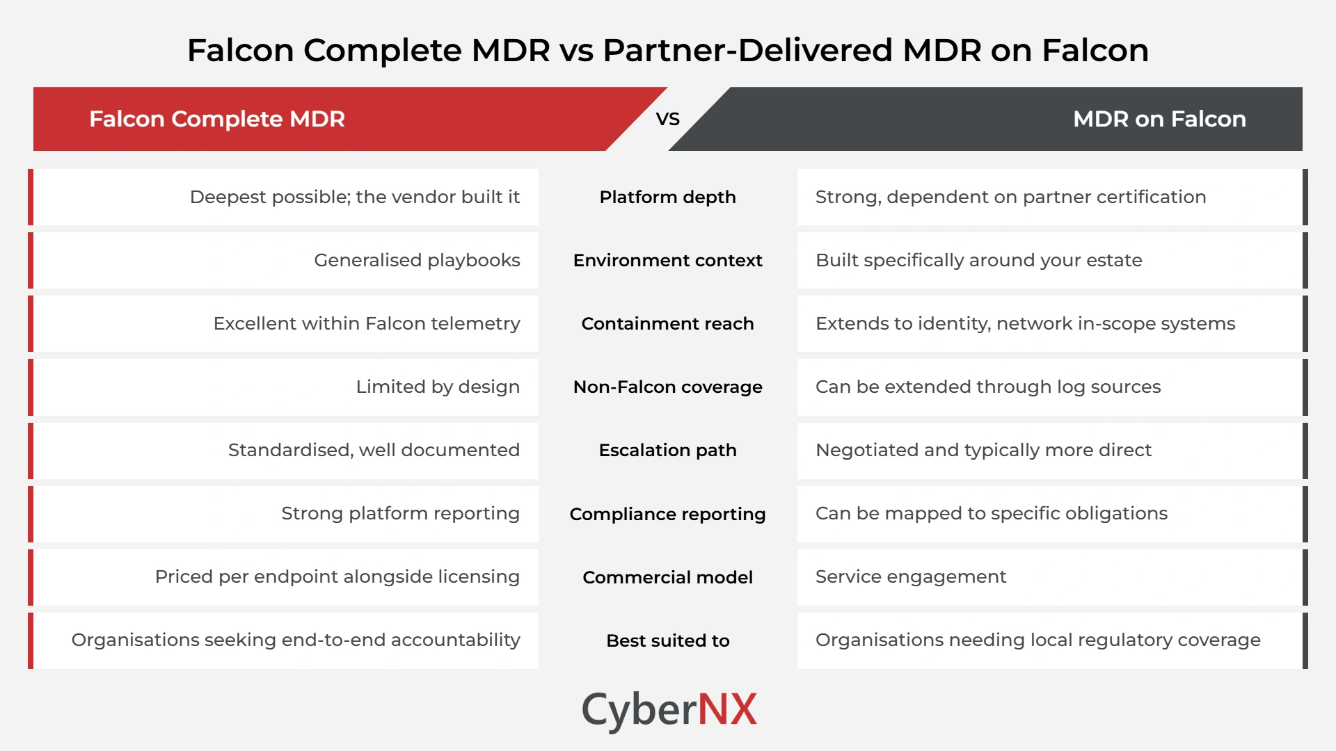 Falcon Complete MDR vs Partner-Delivered MDR on Falcon