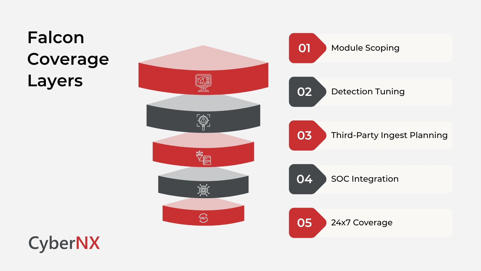 Falcon Coverage Layers