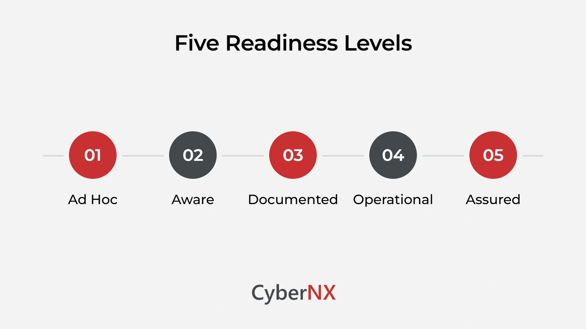 Five Readiness Levels