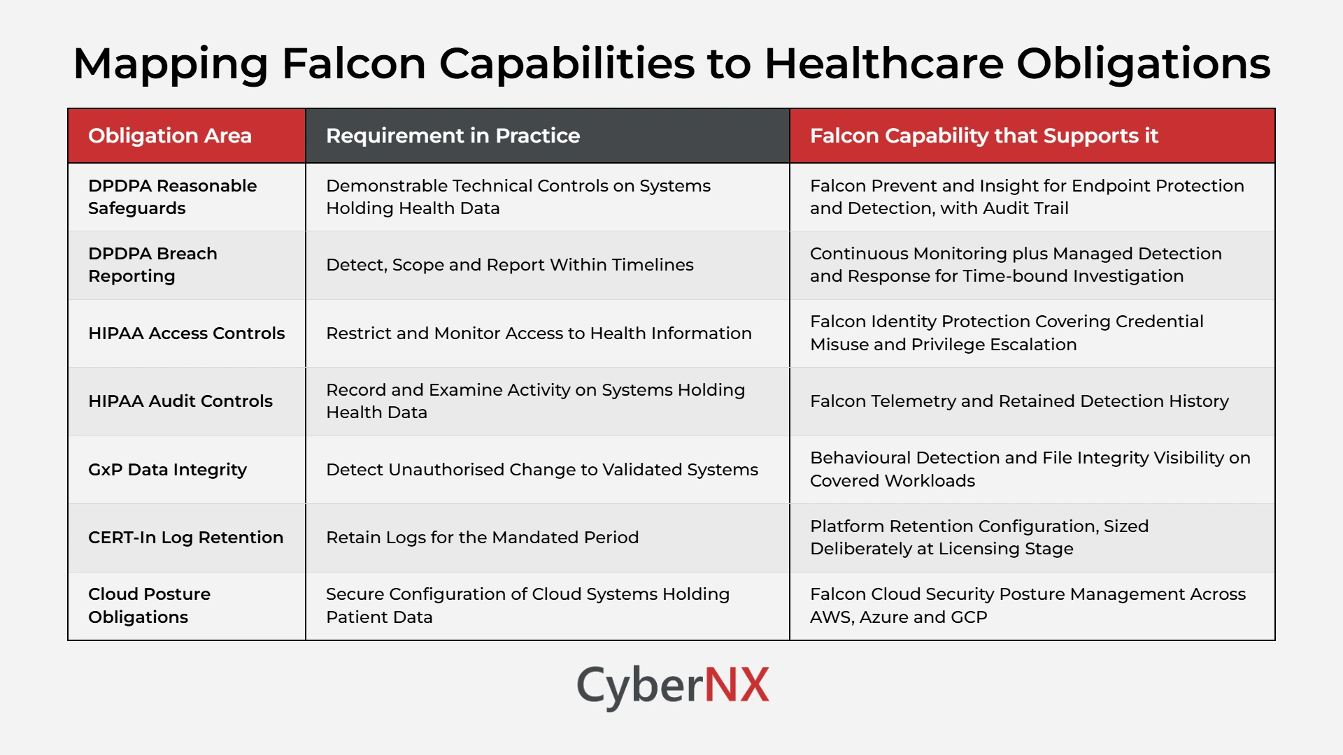 Mapping Falcon capabilities to healthcare obligations