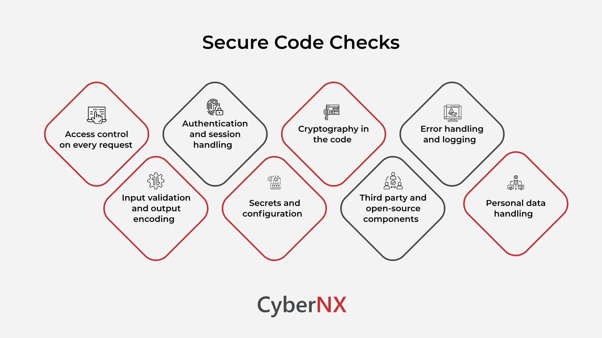 Secure Code Checks