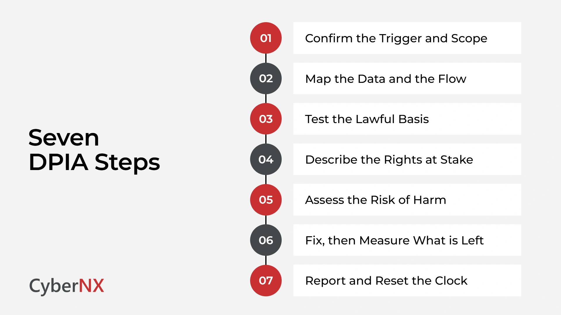 Seven DPIA Steps