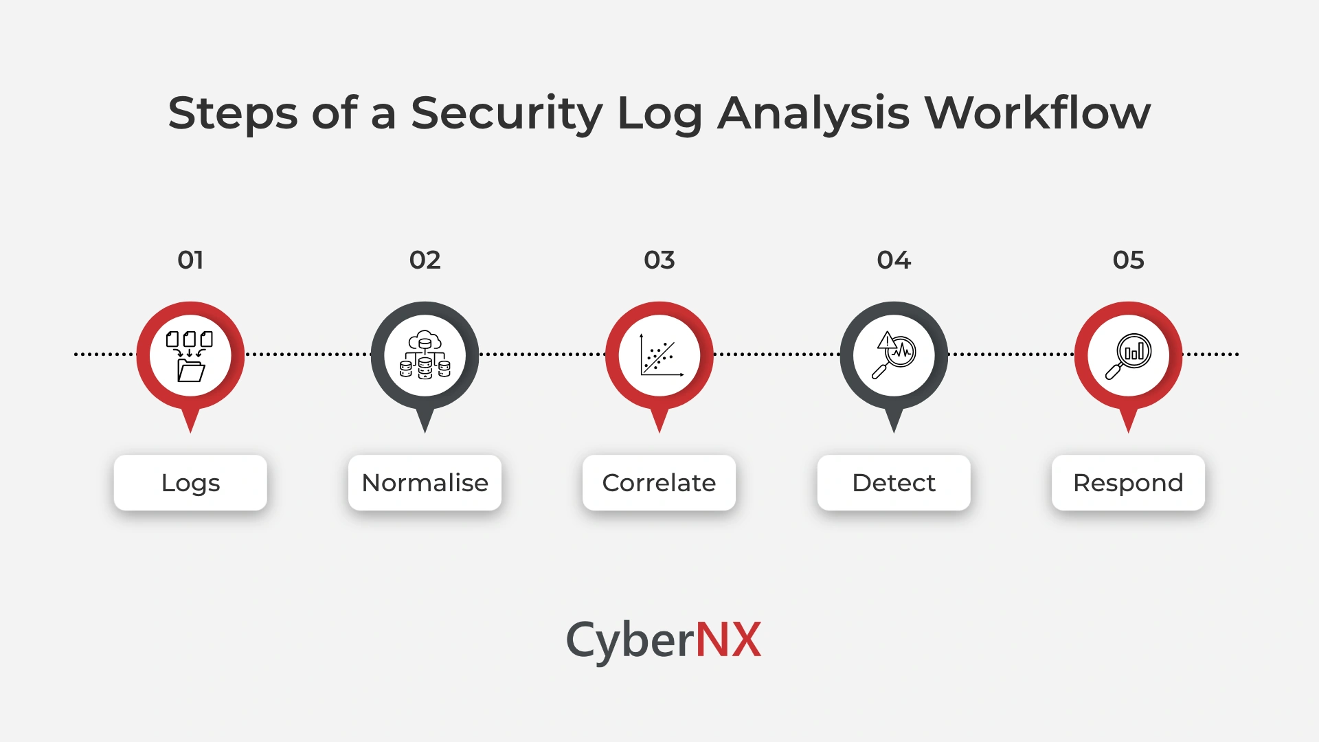 Steps of a Security Log Analysis Workflow