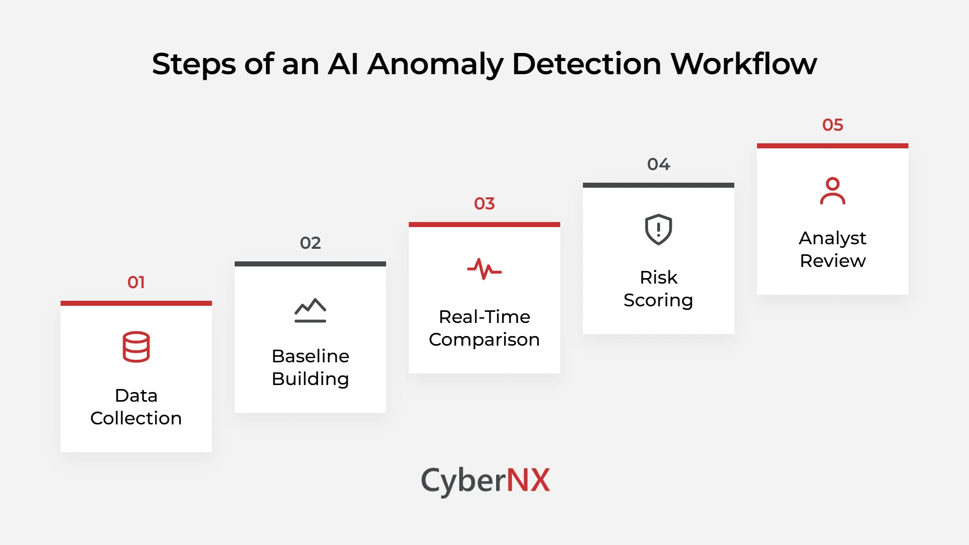 Steps of an AI for Anomaly Detection Workflow