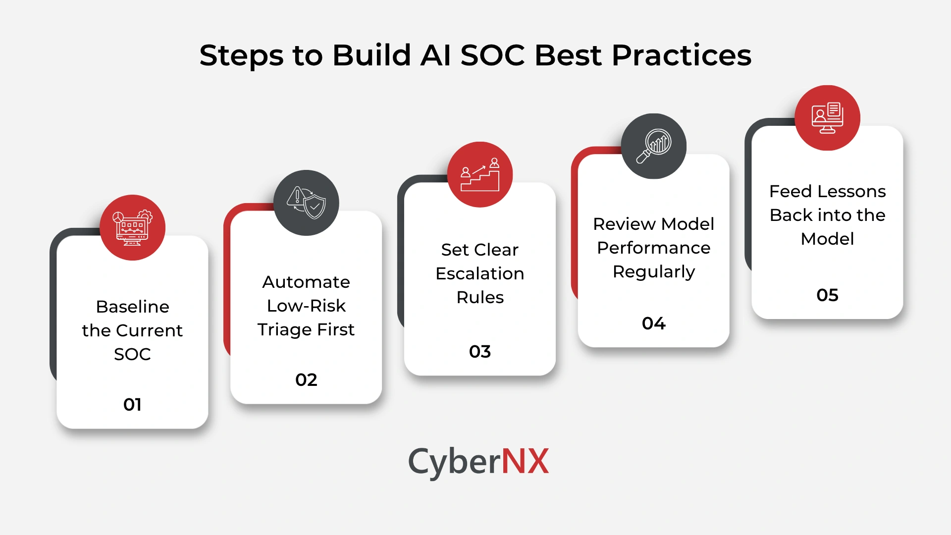 Steps to Build AI SOC Best Practices