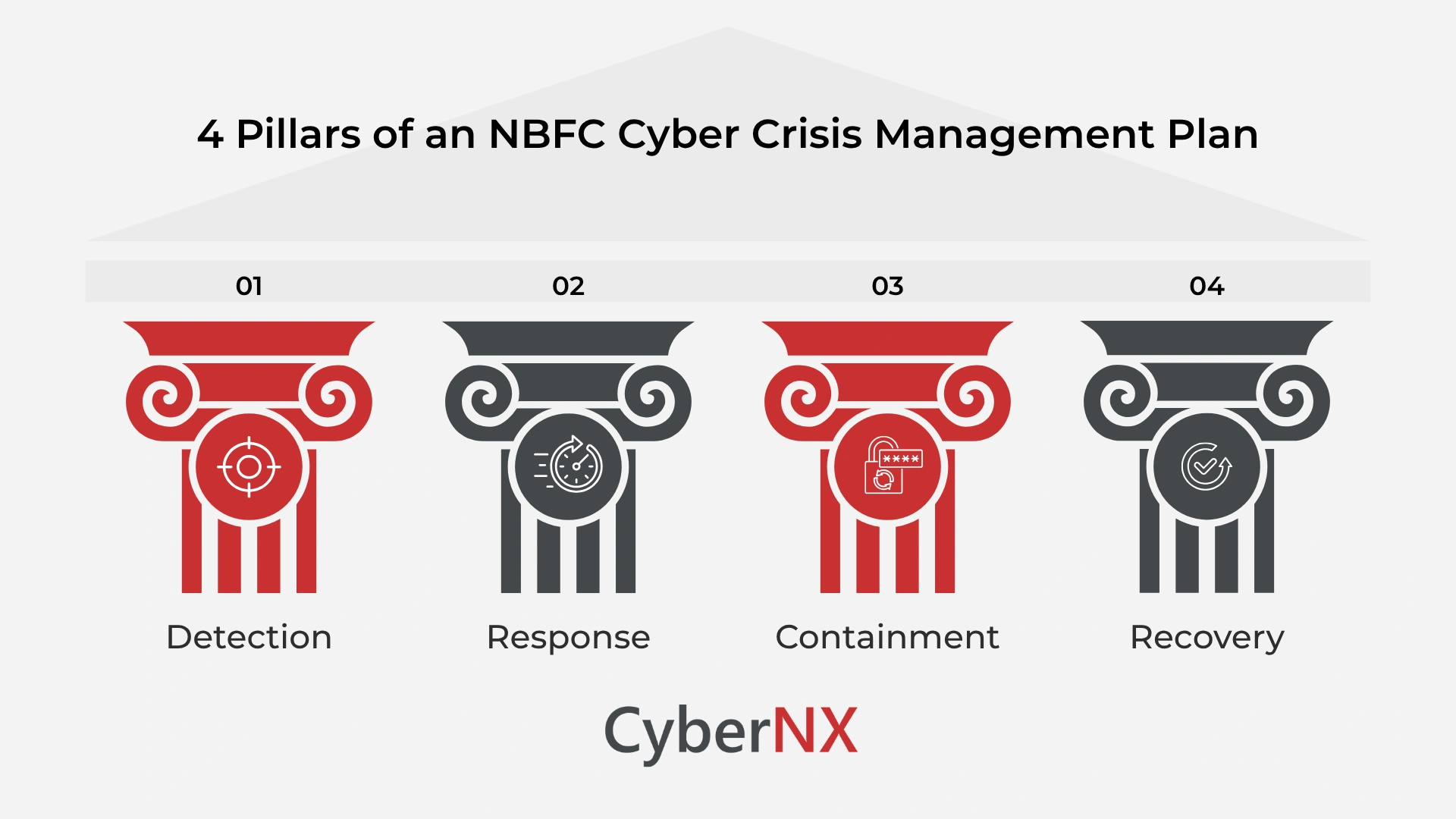 4 Pillars of an NBFC Cyber Crisis Management Plan