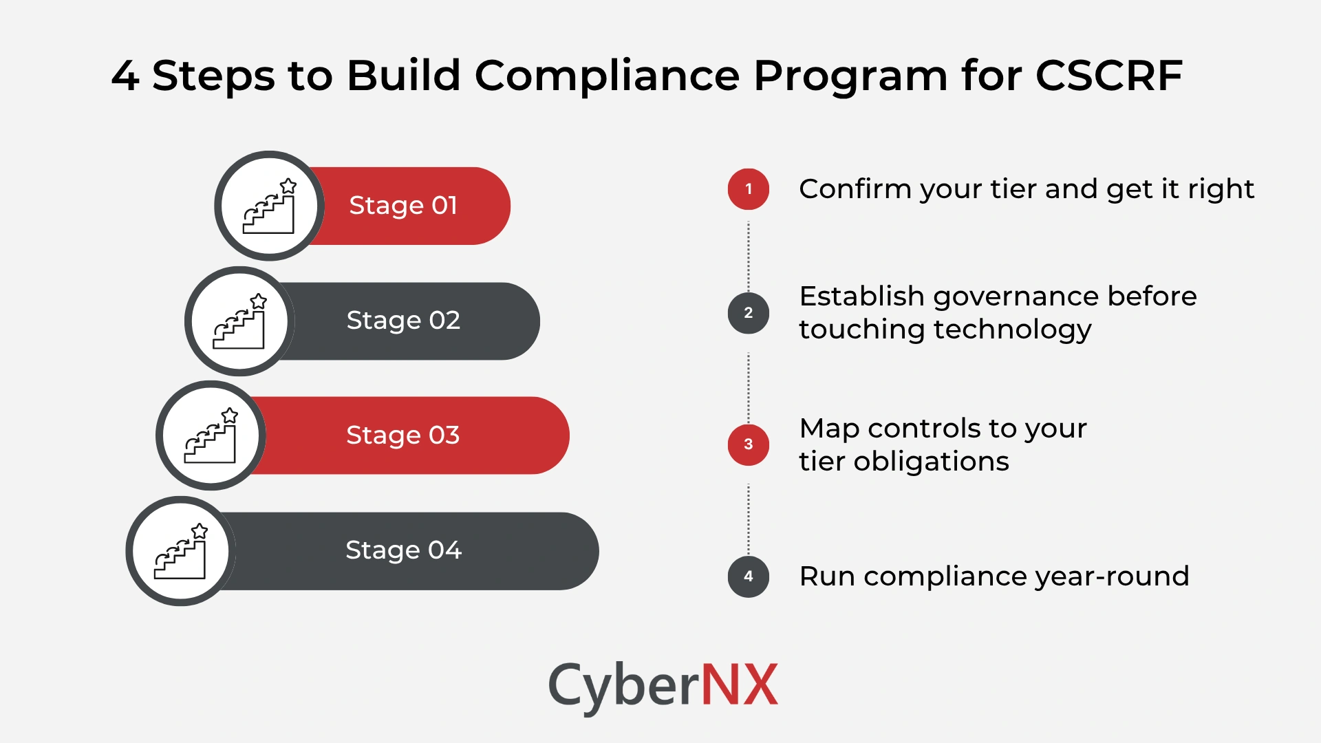 4 Steps to Build Compliance Program for CSCRF