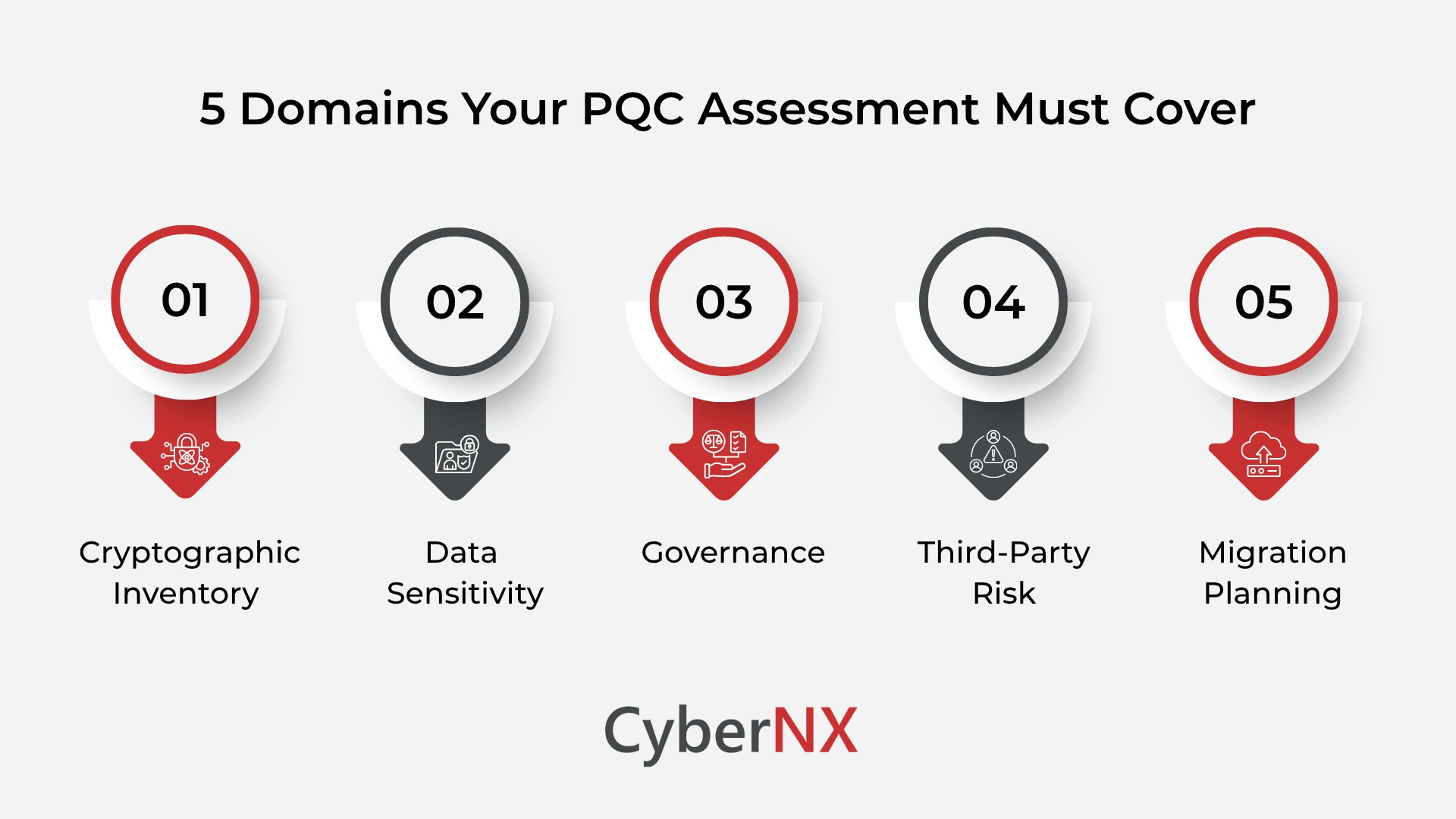 5 Domains Your PQC Assessment Must Cover