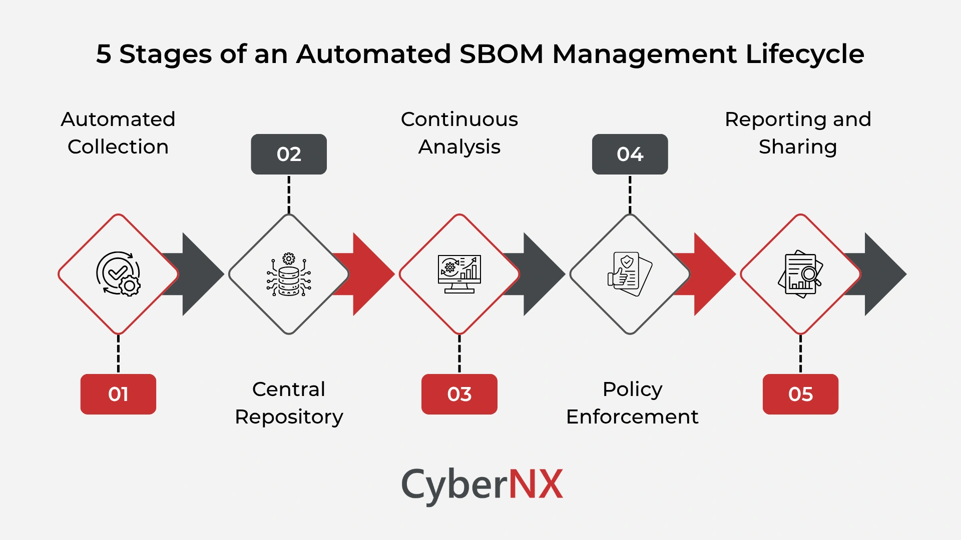 5 Stages of an Automated SBOM Management Lifecycle