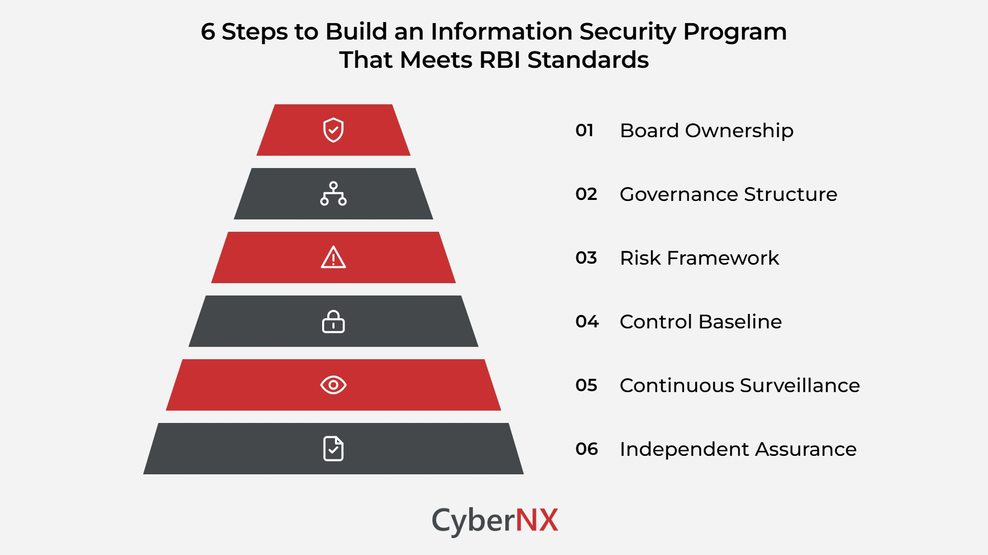 6 Steps to Build an Information Security Program That Meets RBI Standards