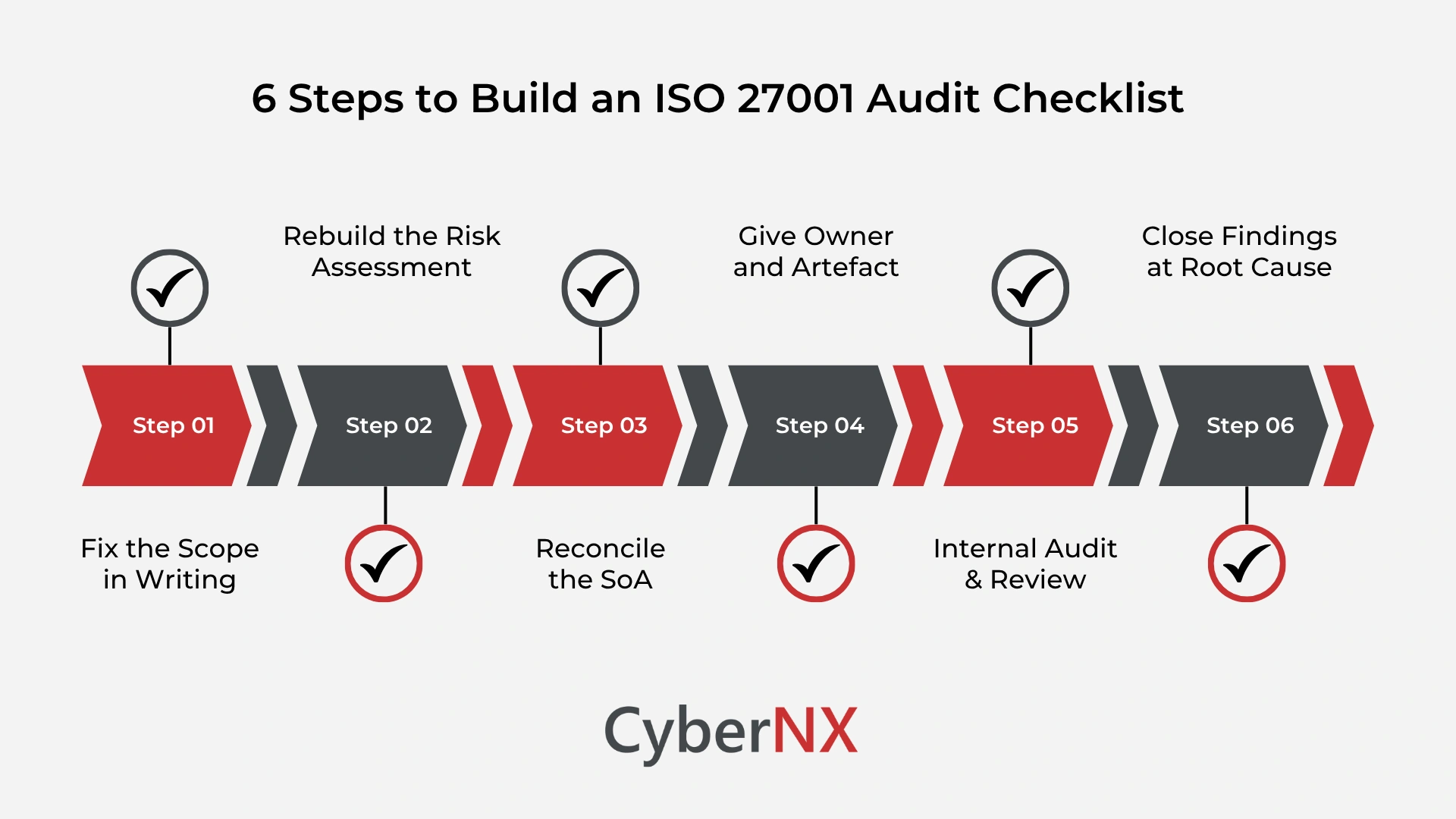 6 Steps to Build an ISO 27001 Audit Checklist
